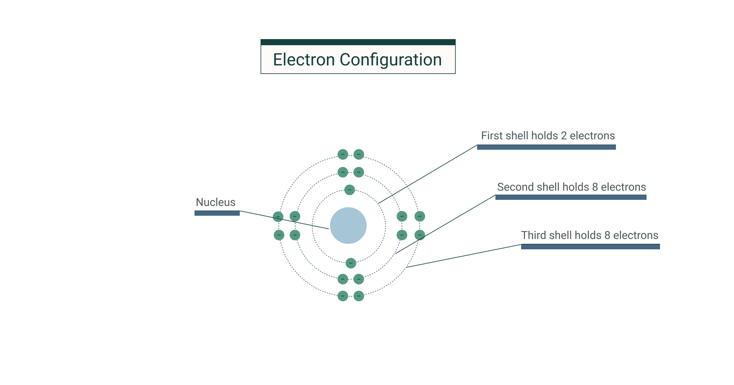 Electron Configuration